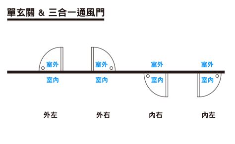 開門的方向